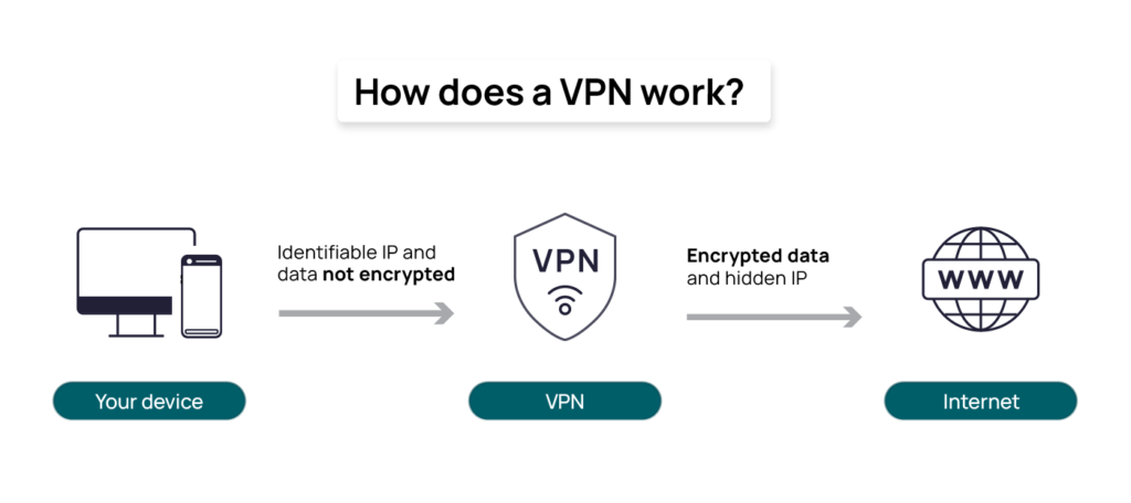 How does VPN work