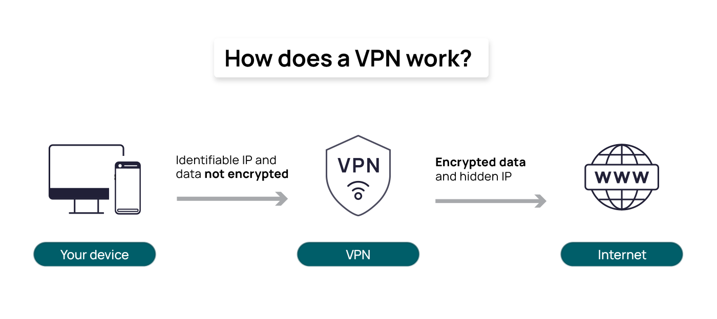 How does VPN work