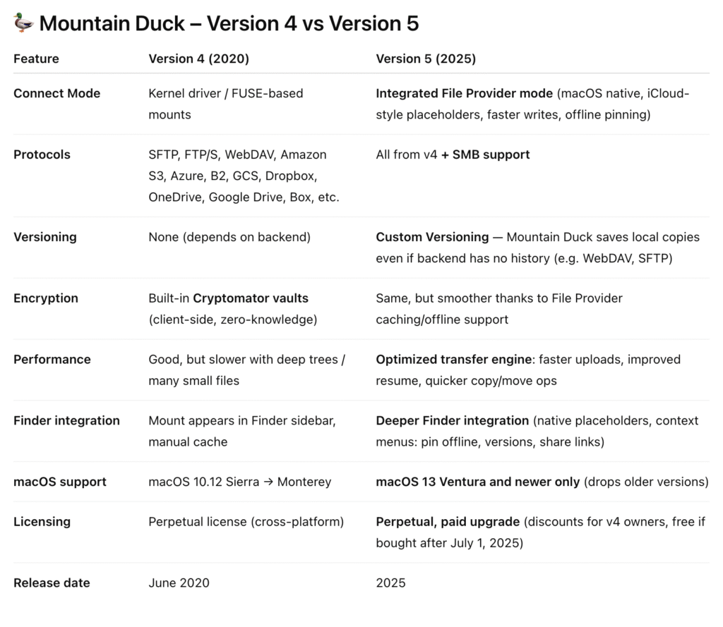 Mountain Duck 5 review Mountain Duck 5 review
